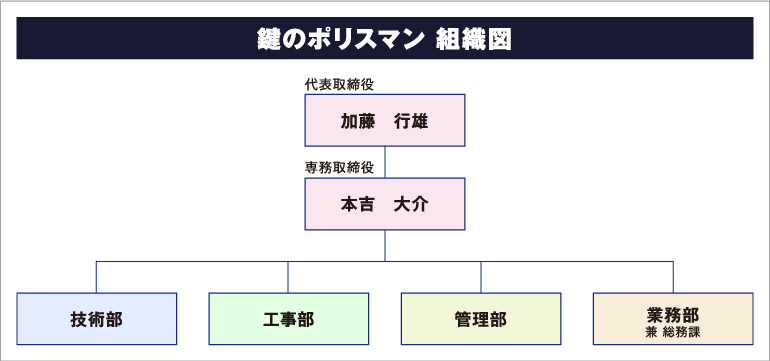 鍵のポリスマン　組織図